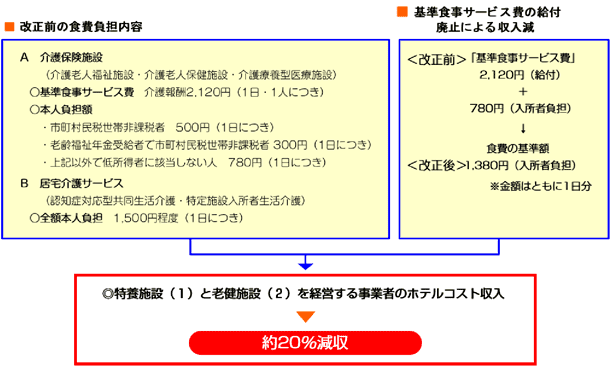 居住費・食費の見直しの影響