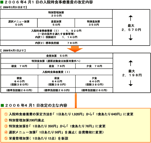 入院時食事療養費の改定による影響