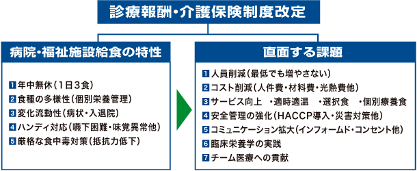 病院・福祉施設給食の特性と直面する課題