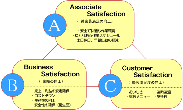 目指すべき食事サービスサイクル