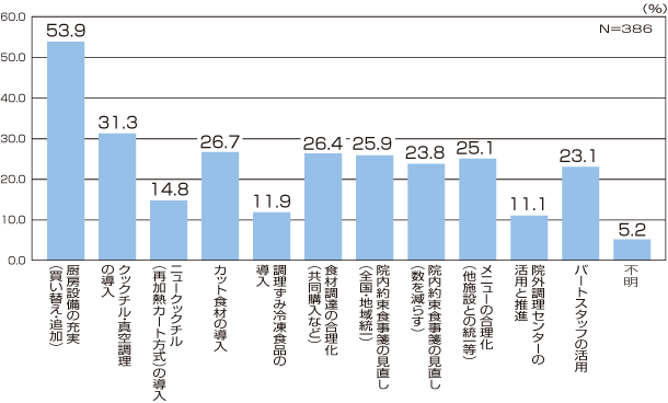 医療・福祉分野のフードサービスで必要な合理化対策