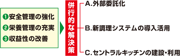 課題解決への主な方策