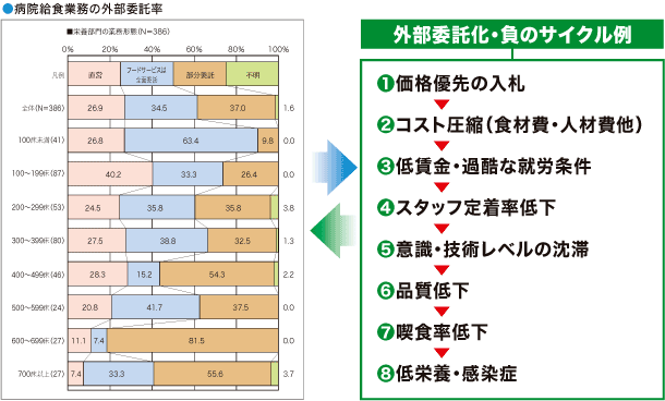 外部委託化の現状と問題点