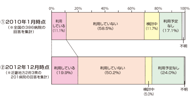 新調理システムの普及動向