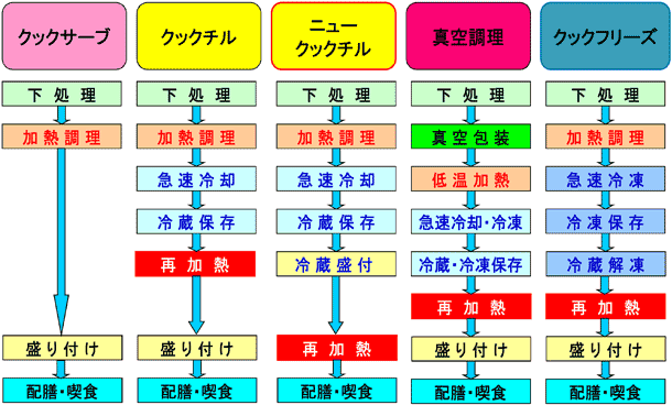 調理システム別の基本工程比較