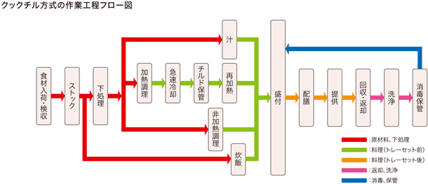 クックサーブ方式の作業工程フロー図