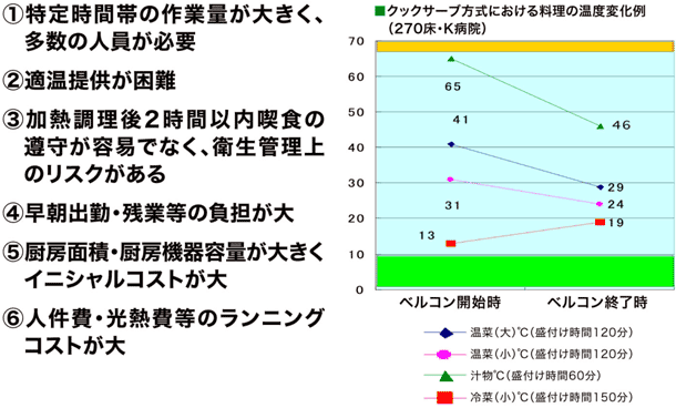 クックサーブ方式の問題点