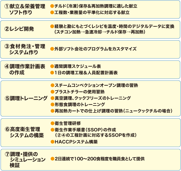 運営開始までの７つの取り組み