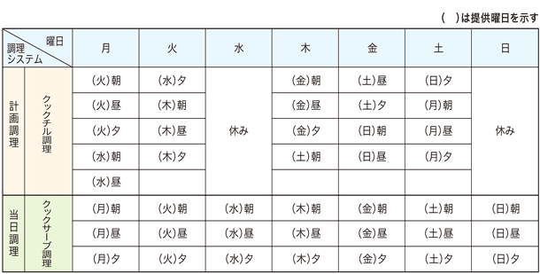 計画調理の週間スケジュールモデル表