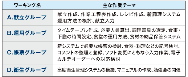 ワーキンググループの構成モデル事例