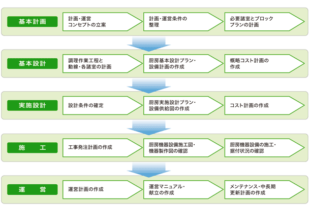 全体計画の流れ