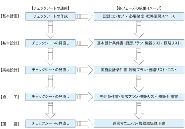 チェックシートの活用による病院給食システムの計画フローイメージ図