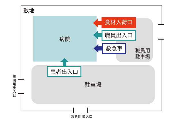 一般的な食材搬入車の寄り付き