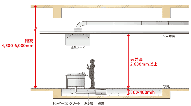 望ましい厨房階高