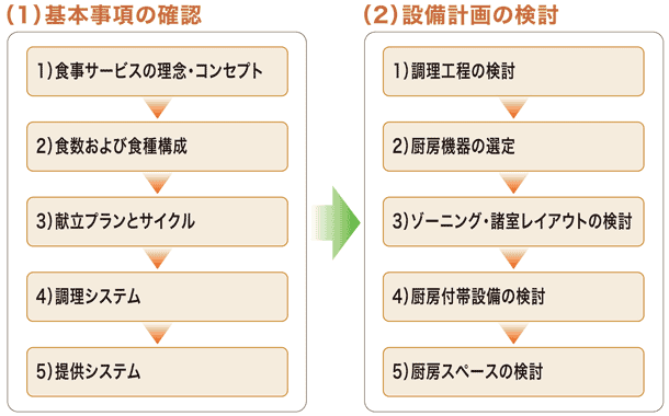 厨房設備の計画手順