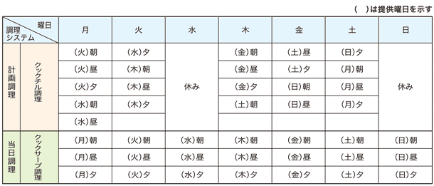 参考事例モデルプランの調理スケジュール