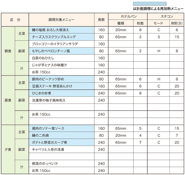 月曜日当日提供分の調理作業計画表