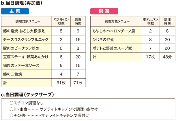 当日調理（再加熱）