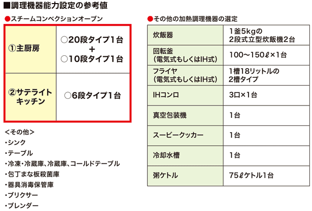 調理機器能力設定の参考値