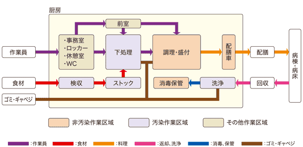 ゾーニングと作業動線計画の概要図