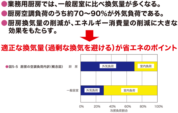 換気設備における省エネのポイント