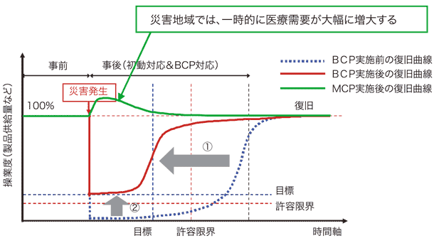 BMP曲線とMCP曲線