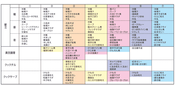 前倒し調理を想定した週間作業工程