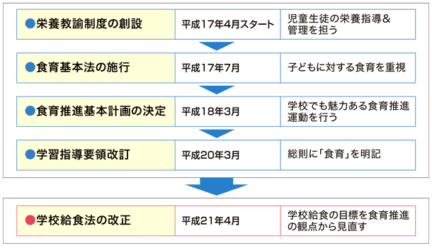 学校給食改正法の経緯