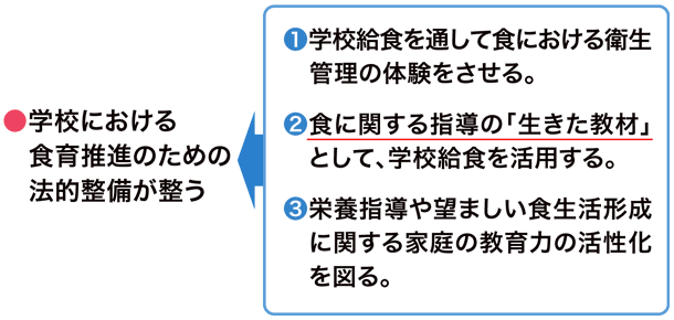 「学校給食法」改正の目的と定義