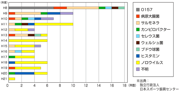 学校給食における原因別食中毒発生状況の推移（平成8年〜平成21年）