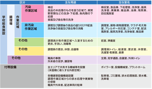 作業区分の衛生度区分表