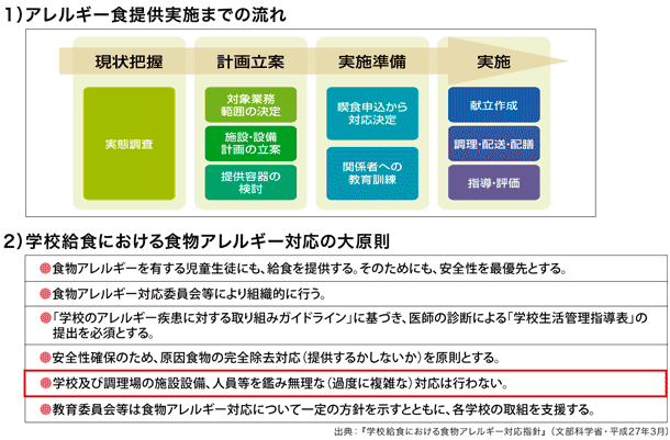 食物アレルギーへの対応方法