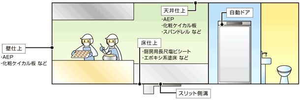 標準的な内装材の例