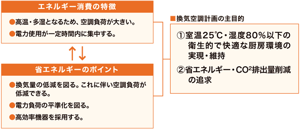 学校給食施設におけるエネルギー消費の特徴と換気空調計画の主目的