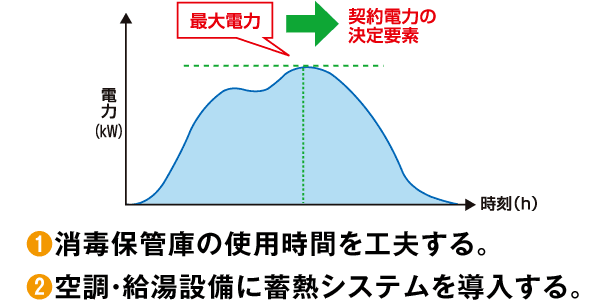 契約電力の決定方法