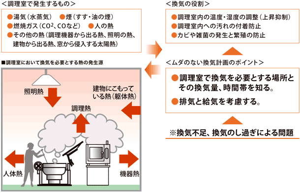 換気空調の役割