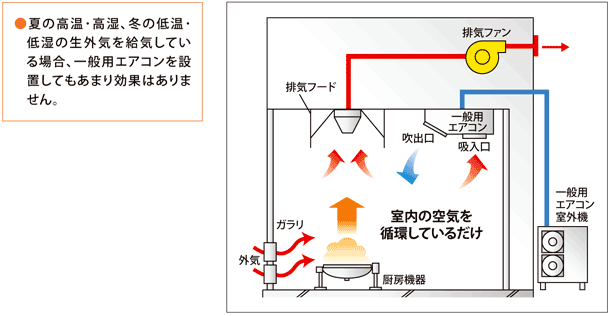 煮炊き室の課題