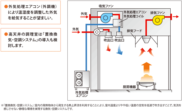 煮炊き室の改善