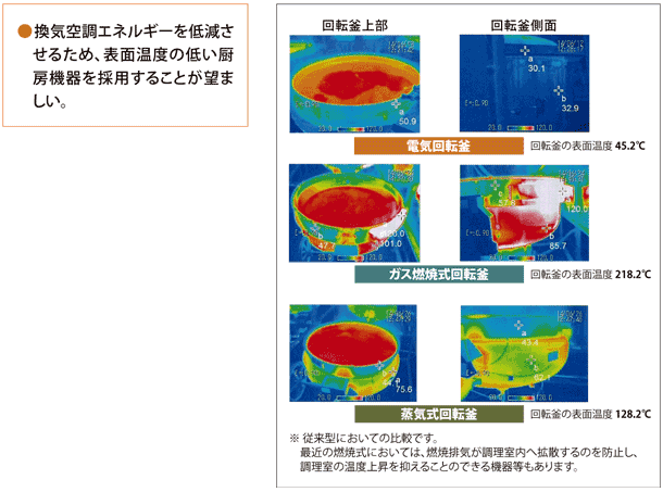 サーモグラフィによる表面温度の比較