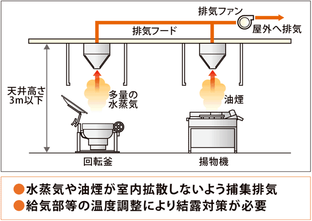 排気フード方式