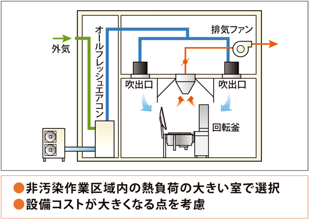 全外気式空調