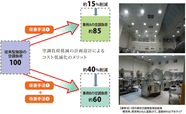 煮炊き調理室による空調負荷比率事例