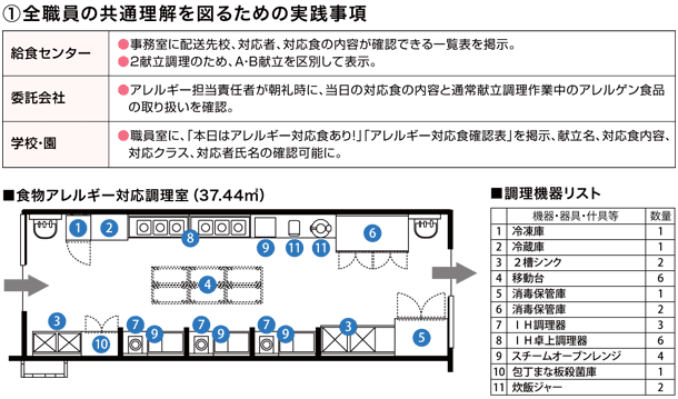 食物アレルギー対応参考事例