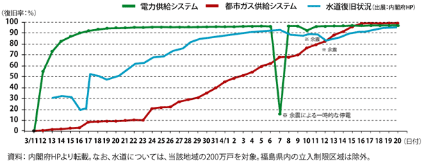 東日本大震災後の当該地域でのライフライン復旧状況