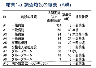 調査施設の概要