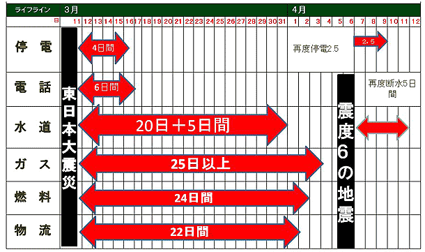 ライフラインが切れていた期間