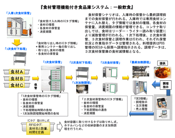 食材管理機能付き食品庫システム（一般飲食）
